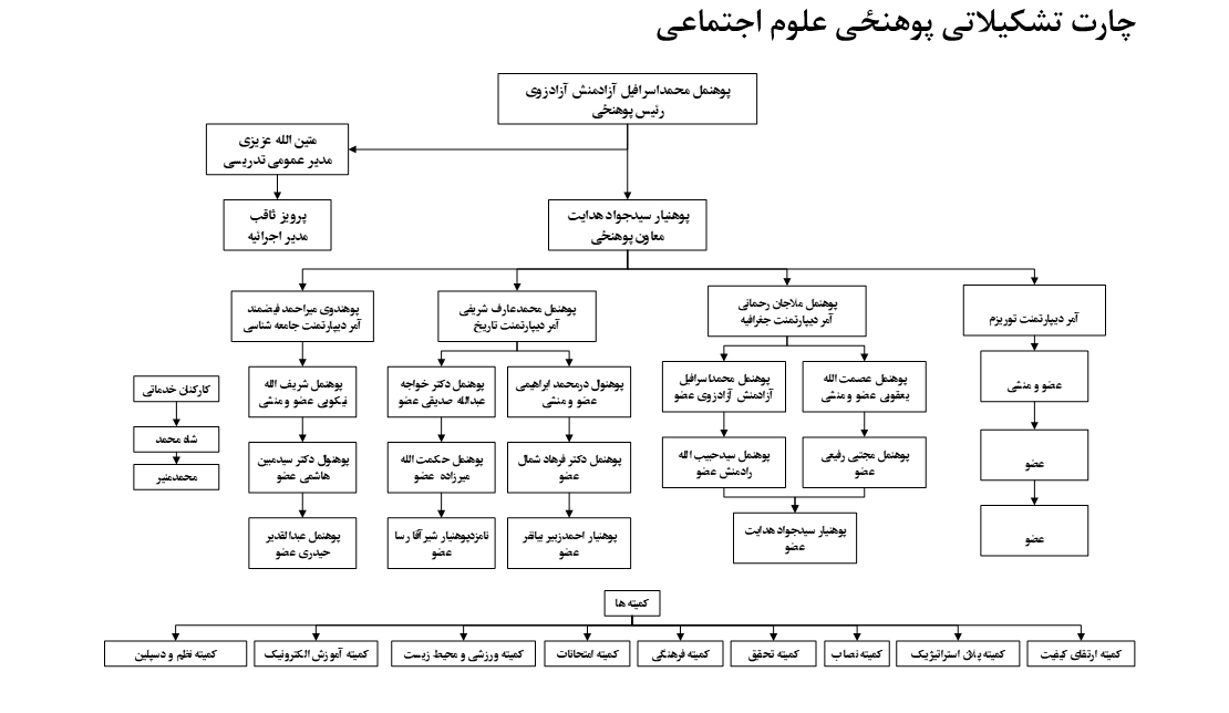 چارت تشکیلات علوم اجتماعی