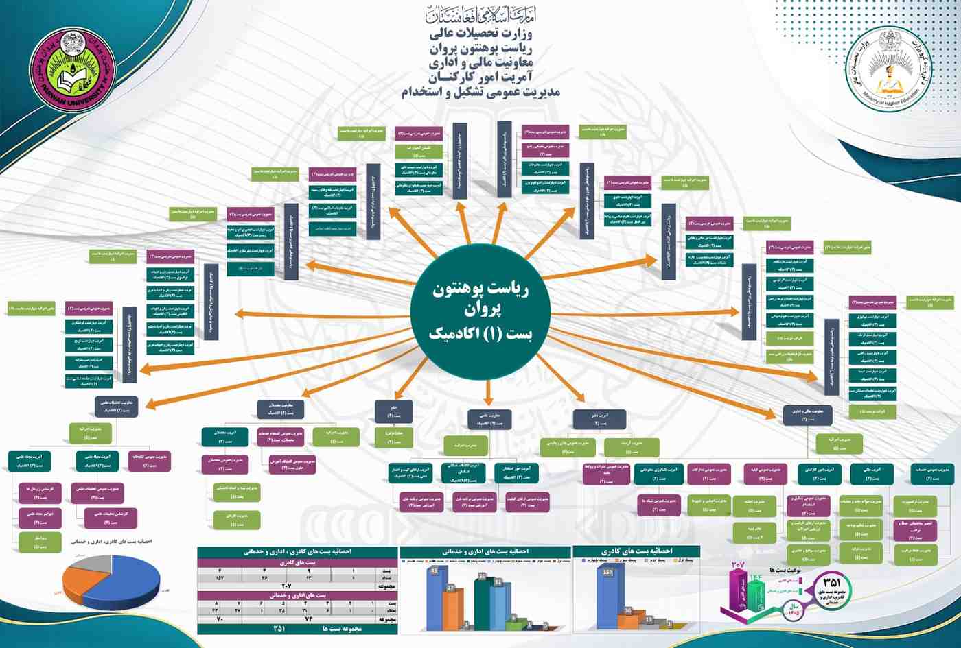Organization Chart